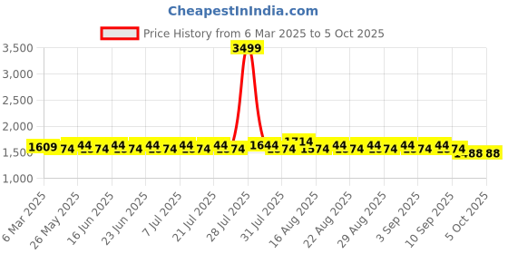 myntra.com Khushal K Women Regular Kurta with Sharara & With Dupatta khushal k Price History Graph from 6 Mar 2025 to 4 Oct 2025