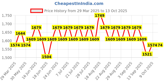 myntra.com Khushal K Women Regular Kurta with Sharara & With Dupatta khushal k Price History Graph from 29 Mar 2025 to 12 Oct 2025