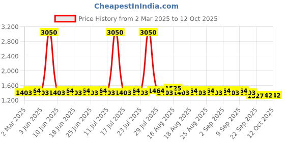 myntra.com Khushal K Women Regular Kurta with Trousers & With Dupatta khushal k Price History Graph from 2 Mar 2025 to 11 Oct 2025