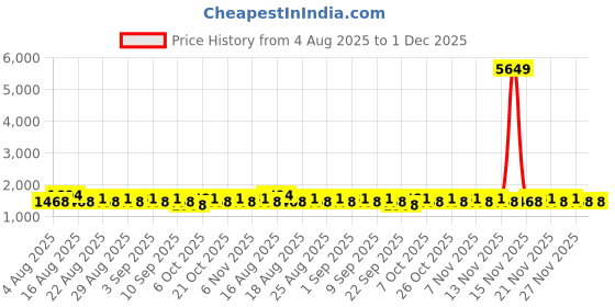 myntra.com Khushal K Women Solid A-Line Kurta with Palazzos & Dupatta khushal k Price History Graph from 4 Aug 2025 to 1 Dec 2025