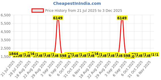 myntra.com Khushal K Women Solid A-Line Kurta with Sharara & Dupatta khushal k Price History Graph from 21 Jul 2025 to 2 Dec 2025