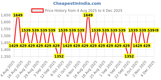myntra.com Khushal K Women Solid Anarkali Kurta with Trousers & Dupatta khushal k Price History Graph from 4 Aug 2025 to 3 Dec 2025
