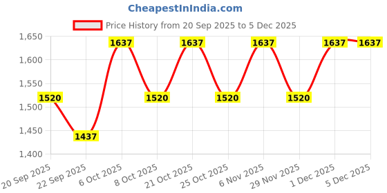 myntra.com Khushal K Women Solid Kurta with Trousers & Dupatta khushal k Price History Graph from 20 Sep 2025 to 5 Dec 2025