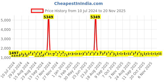myntra.com Khushal K Women White Angrakha Kurta with Palazzos & With Dupatta khushal k Price History Graph from 10 Jul 2024 to 20 Nov 2025
