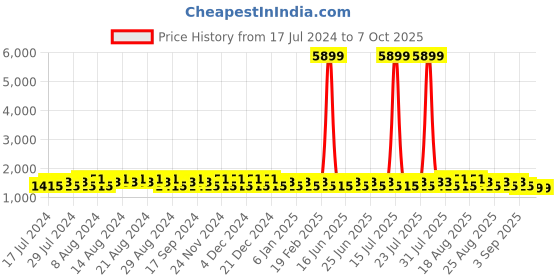 myntra.com Khushal K Women White Printed Kurta with Palazzos & With Dupatta khushal k Price History Graph from 17 Jul 2024 to 7 Oct 2025