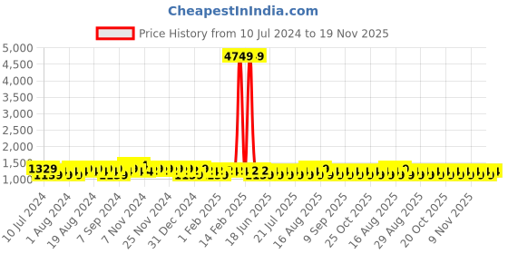 myntra.com Khushal K Women White Yoke Design Gotta Patti Kurta with Palazzos & Dupatta khushal k Price History Graph from 10 Jul 2024 to 19 Nov 2025