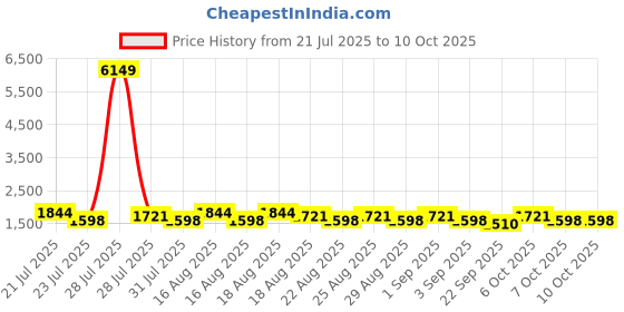 myntra.com Khushal K Women Woven Design Printed Anarkali Kurta with Trousers & Dupatta khushal k Price History Graph from 21 Jul 2025 to 4 Oct 2025