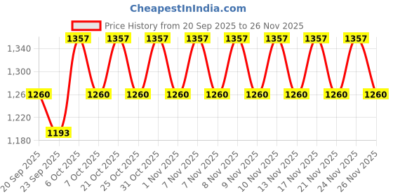 myntra.com Khushal K Women Woven Design Self Design Kurta with Palazzos khushal k Price History Graph from 20 Sep 2025 to 26 Nov 2025