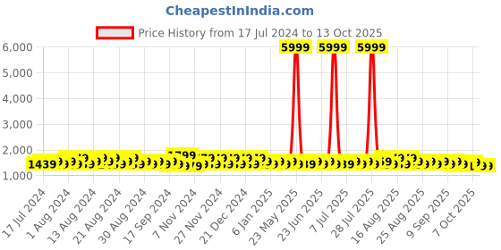 myntra.com Khushal K Women Yoke Design Angrakha Kurta with Palazzos & With Dupatta khushal k Price History Graph from 17 Jul 2024 to 12 Oct 2025