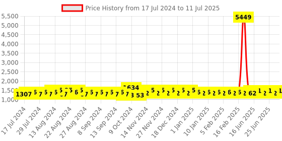 myntra.com Khushal K Yoke Design Regular Sequinned Kurta with Palazzos & Dupatta khushal k Price History Graph from 17 Jul 2024 to 11 Jul 2025