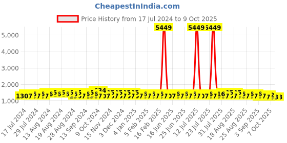 myntra.com Khushal K Yoke Design Sequinned Anarkali Kurta with Trousers & Dupatta khushal k Price History Graph from 17 Jul 2024 to 7 Oct 2025