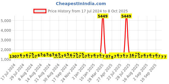 myntra.com Khushal K Yoke Design Sequinned Anarkali Kurta with Trousers & Dupatta khushal k Price History Graph from 17 Jul 2024 to 8 Oct 2025