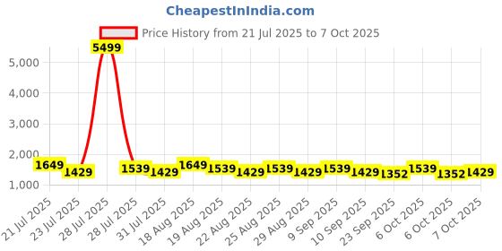 myntra.com Khushal K Yoke Or Border Embroidered Regular Anarkali Kurta With Palazzos & Dupatta khushal k Price History Graph from 21 Jul 2025 to 7 Oct 2025