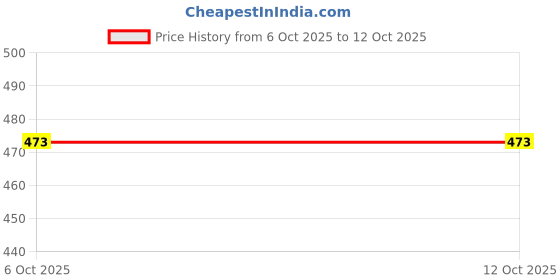 myntra.com KHUSHBOO PLAST & BANGLES Gold-Plated Artificial Stones Studded Jewellery Set khushboo plast & bangles Price History Graph from 6 Oct 2025 to 12 Oct 2025