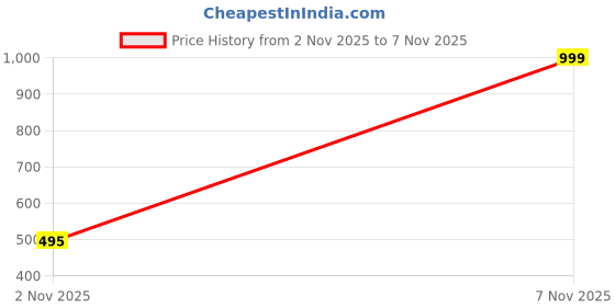myntra.com KHUSHBOO PLAST & BANGLES Gold-Plated Jewellery Set khushboo plast & bangles Price History Graph from 2 Nov 2025 to 7 Nov 2025