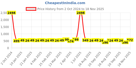 myntra.com KHUSHI CREATION Long Sleeves Cotton Casual Shirt khushi creation Price History Graph from 2 Oct 2024 to 18 Nov 2025