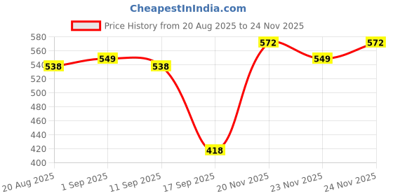 myntra.com KHUSHI CREATION Long Sleeves Cotton Shirt khushi creation Price History Graph from 20 Aug 2025 to 24 Nov 2025