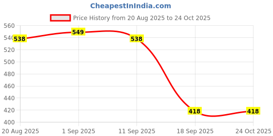 myntra.com KHUSHI CREATION Long Sleeves Cotton Shirt khushi creation Price History Graph from 20 Aug 2025 to 24 Oct 2025