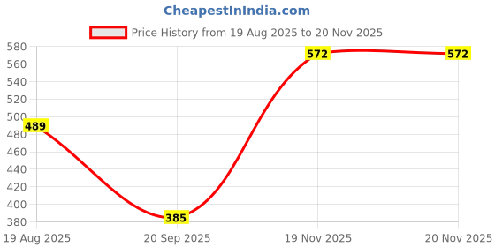 myntra.com KHUSHI CREATION Men Original Casual Shirt khushi creation Price History Graph from 19 Aug 2025 to 20 Nov 2025