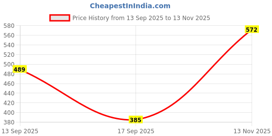 myntra.com KHUSHI CREATION Men Original Fit Solid Spread Collar Casual Shirt khushi creation Price History Graph from 13 Sep 2025 to 13 Nov 2025