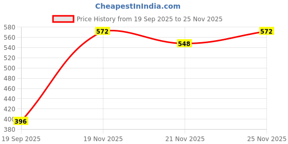 myntra.com KHUSHI CREATION Men Original Fit Solid Spread Collar Cotton Casual Shirt khushi creation Price History Graph from 19 Sep 2025 to 25 Nov 2025