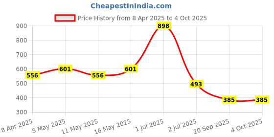 myntra.com KHUSHI CREATION Men Original Fit Spread Collar Solid Casual Shirt khushi creation Price History Graph from 8 Apr 2025 to 4 Oct 2025