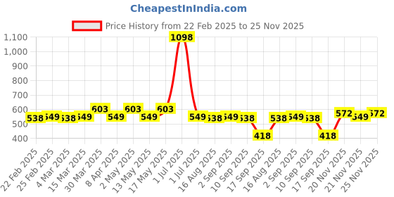 myntra.com KHUSHI CREATION Men Original Fit Spread Collar Solid Cotton Casual Shirt khushi creation Price History Graph from 22 Feb 2025 to 25 Nov 2025