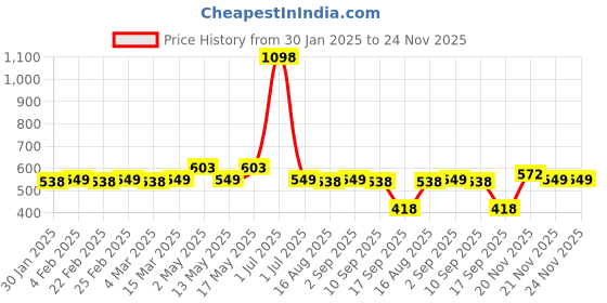 myntra.com KHUSHI CREATION Men Original Fit Spread Collar Solid Cotton Casual Shirt khushi creation Price History Graph from 30 Jan 2025 to 24 Nov 2025
