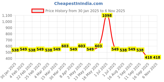 myntra.com KHUSHI CREATION Men Original Fit Spread Collar Solid Cotton Casual Shirt khushi creation Price History Graph from 30 Jan 2025 to 4 Nov 2025