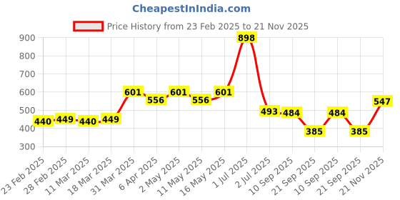 myntra.com KHUSHI CREATION Men Original Fit Spread Collar Textured Casual Shirt khushi creation Price History Graph from 23 Feb 2025 to 21 Nov 2025