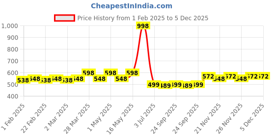 myntra.com KHUSHI CREATION Men Original Floral Opaque Printed Casual Shirt khushi creation Price History Graph from 1 Feb 2025 to 5 Dec 2025