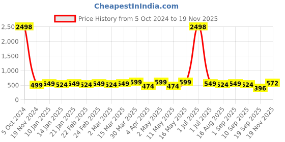 myntra.com KHUSHI CREATION Men Original Opaque Casual Shirt khushi creation Price History Graph from 5 Oct 2024 to 19 Nov 2025