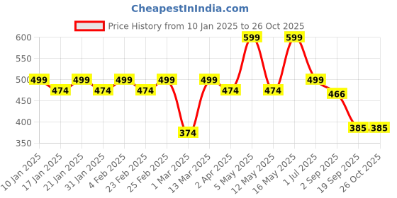 myntra.com KHUSHI CREATION Men Original Opaque Casual Shirt khushi creation Price History Graph from 10 Jan 2025 to 25 Oct 2025