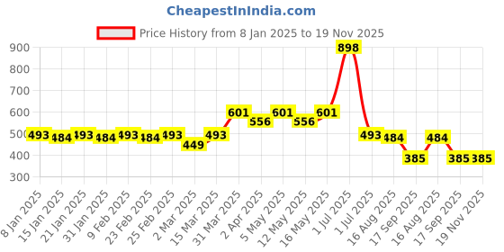 myntra.com KHUSHI CREATION Men Original Opaque Casual Shirt khushi creation Price History Graph from 8 Jan 2025 to 19 Nov 2025