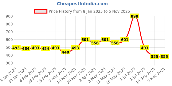 myntra.com KHUSHI CREATION Men Original Opaque Casual Shirt khushi creation Price History Graph from 8 Jan 2025 to 4 Nov 2025