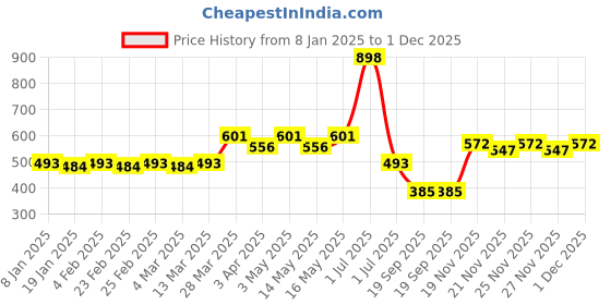 myntra.com KHUSHI CREATION Men Original Opaque Casual Shirt khushi creation Price History Graph from 8 Jan 2025 to 30 Nov 2025