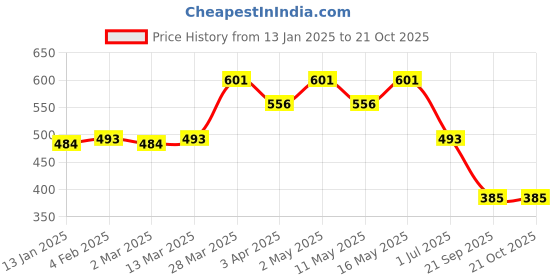 myntra.com KHUSHI CREATION Men Original Opaque Casual Shirt khushi creation Price History Graph from 13 Jan 2025 to 19 Oct 2025