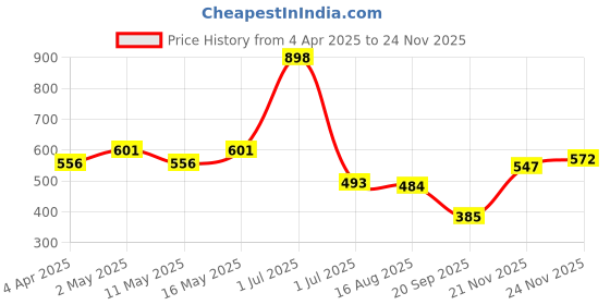 myntra.com KHUSHI CREATION Men Original Opaque Casual Shirt khushi creation Price History Graph from 4 Apr 2025 to 21 Nov 2025