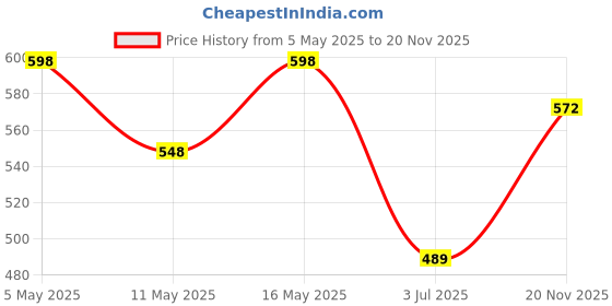 myntra.com KHUSHI CREATION Men Original Opaque Casual Shirt khushi creation Price History Graph from 5 May 2025 to 20 Nov 2025
