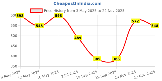 myntra.com KHUSHI CREATION Men Original Opaque Casual Shirt khushi creation Price History Graph from 3 May 2025 to 22 Nov 2025