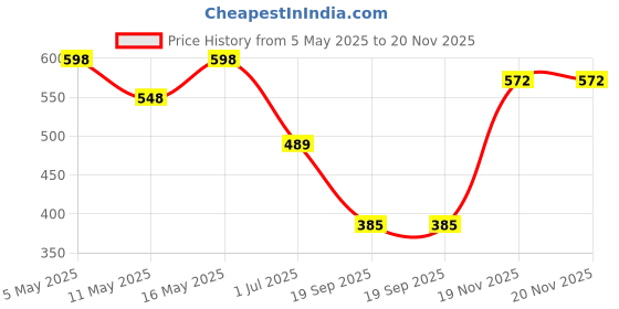 myntra.com KHUSHI CREATION Men Original Opaque Casual Shirt khushi creation Price History Graph from 5 May 2025 to 19 Nov 2025