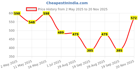 myntra.com KHUSHI CREATION Men Original Opaque Casual Shirt khushi creation Price History Graph from 2 May 2025 to 20 Nov 2025