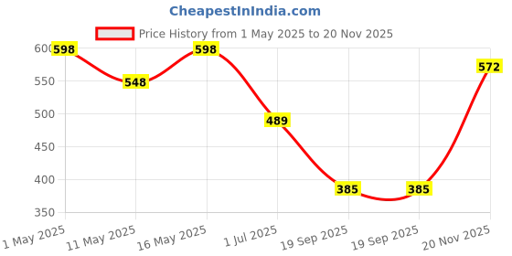 myntra.com KHUSHI CREATION Men Original Opaque Casual Shirt khushi creation Price History Graph from 1 May 2025 to 20 Nov 2025