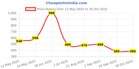 myntra.com KHUSHI CREATION Men Original Opaque Casual Shirt khushi creation Price History Graph from 12 May 2025 to 30 Oct 2025