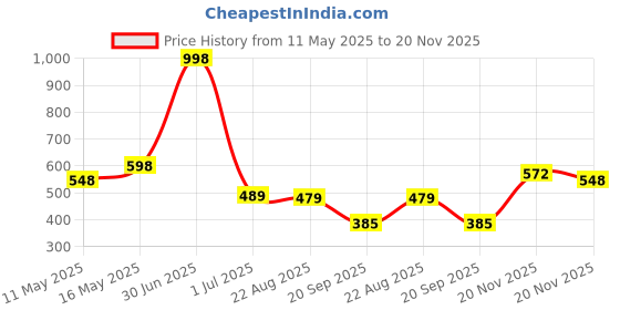 myntra.com KHUSHI CREATION Men Original Opaque Casual Shirt khushi creation Price History Graph from 11 May 2025 to 20 Nov 2025