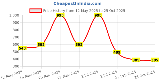 myntra.com KHUSHI CREATION Men Original Opaque Casual Shirt khushi creation Price History Graph from 12 May 2025 to 24 Oct 2025