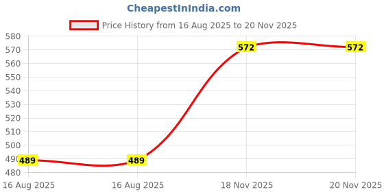 myntra.com KHUSHI CREATION Men Original Slim Fit Solid Spread Collar Casual Shirt khushi creation Price History Graph from 16 Aug 2025 to 18 Nov 2025