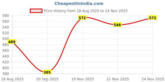 myntra.com KHUSHI CREATION Men Original Slim Fit Solid Spread Collar Casual Shirt khushi creation Price History Graph from 18 Aug 2025 to 24 Nov 2025