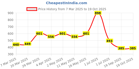 myntra.com KHUSHI CREATION Men Original Slim Fit Spread Collar Textured Casual Shirt khushi creation Price History Graph from 7 Mar 2025 to 19 Oct 2025