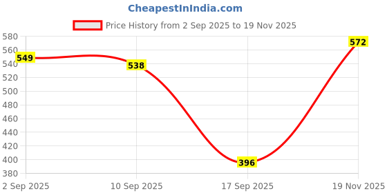 myntra.com KHUSHI CREATION Men Original Slim Fit Vertical Striped Spread Collar Casual Shirt khushi creation Price History Graph from 2 Sep 2025 to 19 Nov 2025